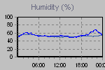 Humidity Graph Thumbnail