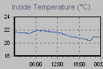 Inside Temperature Graph Thumbnail