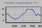 Temperature Graph Thumbnail