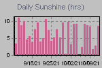 Sunshine Hours Thumbnail