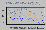 Temp Min/Max Graph Thumbnail