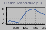 Temperature Graph Thumbnail