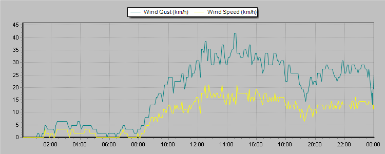 Weather Graphs