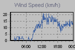Wind Graph Thumbnail