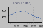 Pressure Graph Thumbnail