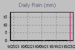 Daily Rain Graph Thumbnail