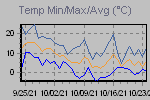 Temp Min/Max Graph Thumbnail