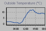 Temperature Graph Thumbnail