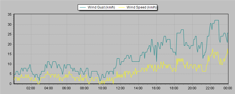 Weather Graphs