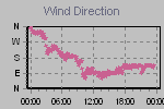 Wind Direction Thumbnail