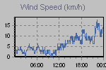 Wind Graph Thumbnail