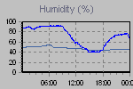 Humidity Graph Thumbnail