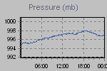 Pressure Graph Thumbnail