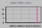 Daily Rain Graph Thumbnail