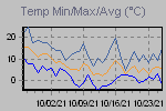 Temp Min/Max Graph Thumbnail