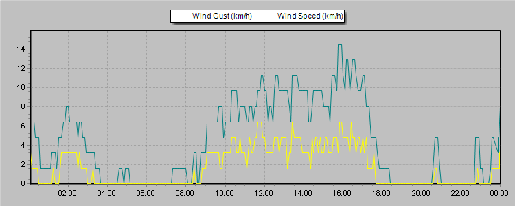 Weather Graphs