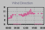 Wind Direction Thumbnail