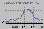 Temperature Graph Thumbnail