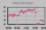Wind Direction Thumbnail