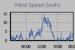 Wind Graph Thumbnail