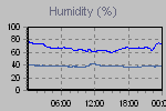Humidity Graph Thumbnail
