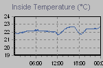 Inside Temperature Graph Thumbnail