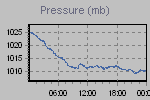 Pressure Graph Thumbnail