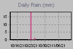 Daily Rain Graph Thumbnail