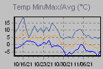 Temp Min/Max Graph Thumbnail