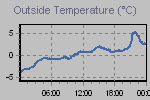 Temperature Graph Thumbnail