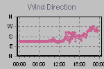Wind Direction Thumbnail