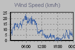 Wind Graph Thumbnail