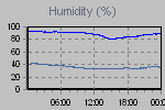 Humidity Graph Thumbnail