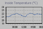 Inside Temperature Graph Thumbnail