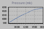 Pressure Graph Thumbnail