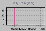 Daily Rain Graph Thumbnail