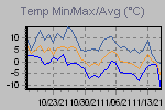 Temp Min/Max Graph Thumbnail