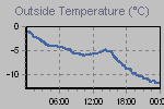 Temperature Graph Thumbnail