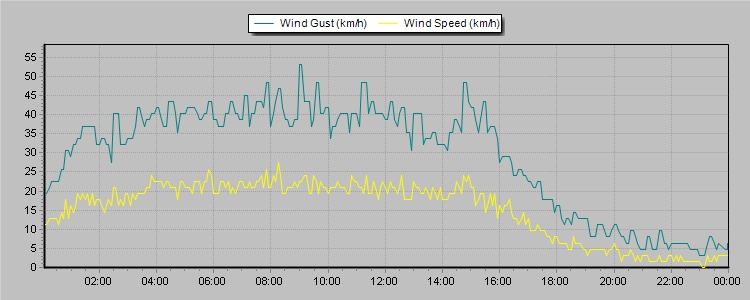 Weather Graphs