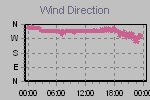 Wind Direction Thumbnail