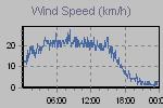 Wind Graph Thumbnail