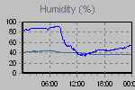 Humidity Graph Thumbnail