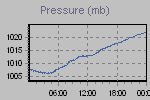 Pressure Graph Thumbnail