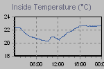 Inside Temperature Graph Thumbnail