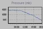 Pressure Graph Thumbnail