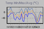 Temp Min/Max Graph Thumbnail