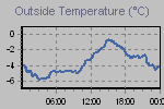 Temperature Graph Thumbnail