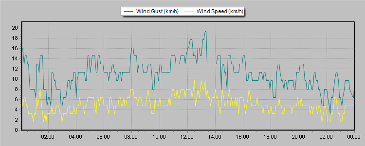 Weather Graphs