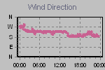 Wind Direction Thumbnail
