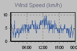 Wind Graph Thumbnail
